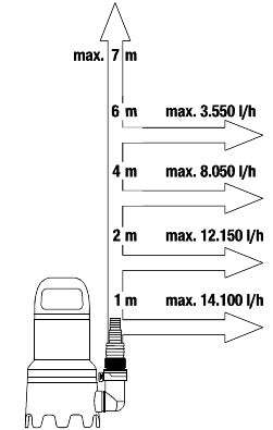 GARDENA Schmutzwasser-Tauchpumpe 16000